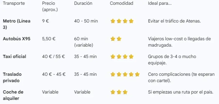 opciones llegar aeropuerto atenas Comparativa de opciones para llegar del Aeropuerto de Atenas al centro